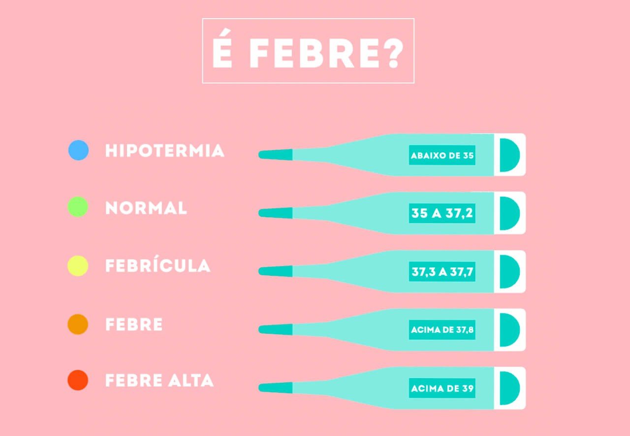 Faixas Temperaturas Febre Infantil